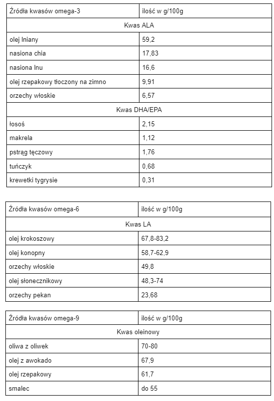 Kwasy Omega 369 gdzie występują, jak działają i jakie mają właściwości?
